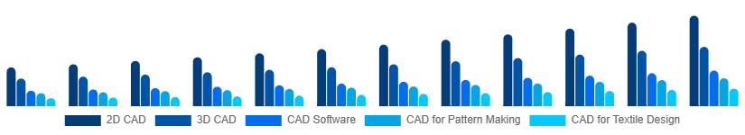 Russia CAD in Apparel Market Type 2025-2033