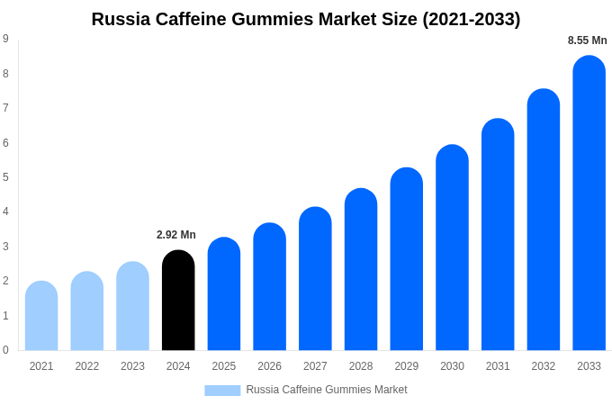 Russia Caffeine Gummies Market Size, Share & Growth Analysis By [2033]