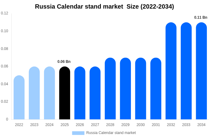 Russia Calendar stand market  Size, Share & Trends Report By 2034