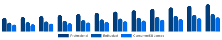 Russia Camera Lens Market End-user 2025-2033