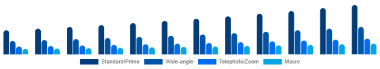 Russia Camera Lens Market Lens Type 2025-2033