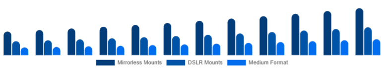 Russia Camera Lens Market Mount/System 2025-2033