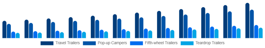 Russia Camping Trailer Market Type 2025-2033