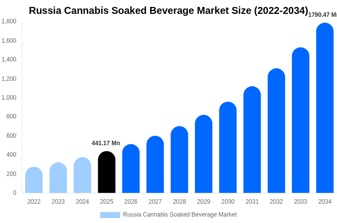 ロシア 大麻浸漬飲料市場 市場規模・トレンド・予測分析 (2026年-2034年)