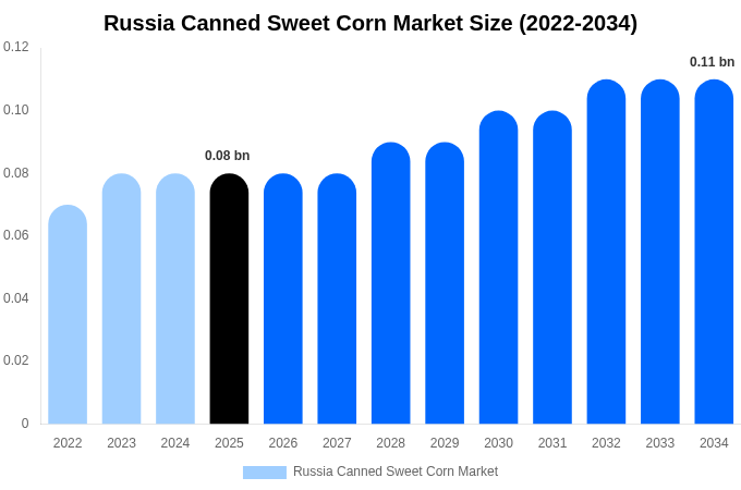 Russia Canned Sweet Corn Market Size, Trends & Forecast Analysis (2026-2034)