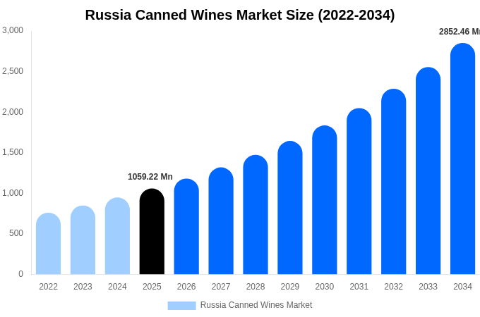 ロシア 缶入りワイン市場 市場規模・シェアレポート 2034年まで