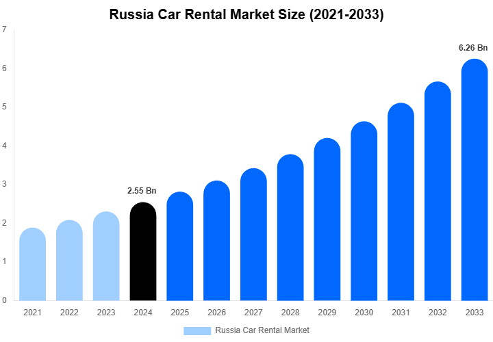 Russia Car Rental Market Size, Share And Growth Report By 2033