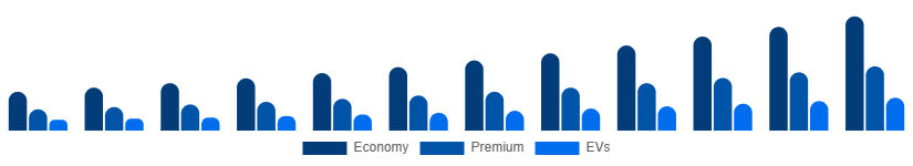 Russia Car Rental Market Vehicle 2025-2033