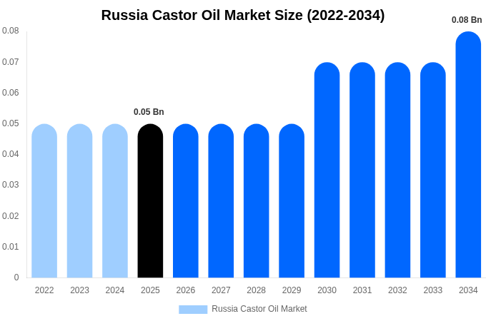 Russia Castor Oil Market Size, Share Report By 2034