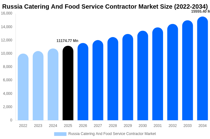 ロシア ケータリングおよびフードサービス請負市場 市場規模・トレンド・予測分析 (2026年-2034年)