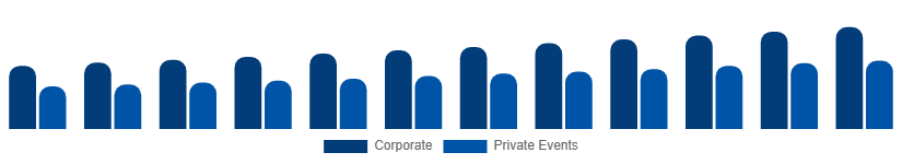 Russia Catering Services Market Customer Segment 2025-2033