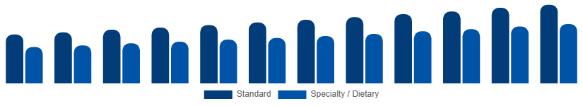 Russia Catering Services Market Menu Type 2025-2033