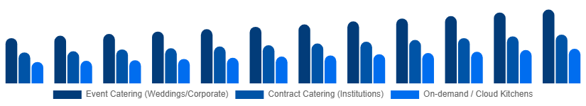 Russia Catering Services Market Service Type 2025-2033