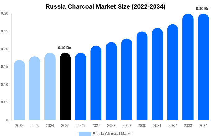Russia Charcoal Market Size, Trends & Forecast Analysis (2026-2034)