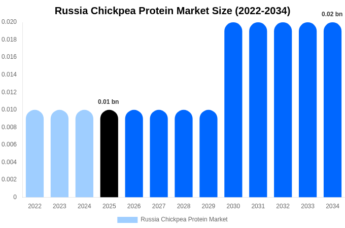 ロシア アーモンド粉市場 市場規模・シェアレポート 2034年まで