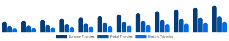 Russia Children Tricycle Market Product Type 2025-2033