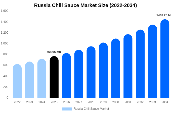 Russia Chili Sauce Market Size, Share & Growth Analysis By [2034]