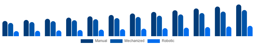 Russia Cleaning Services Market Technology 2025-2033