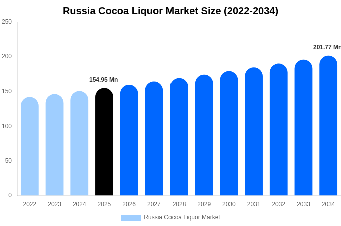 Russia Cocoa Liquor Market Size, Share & Growth Analysis By [2034]