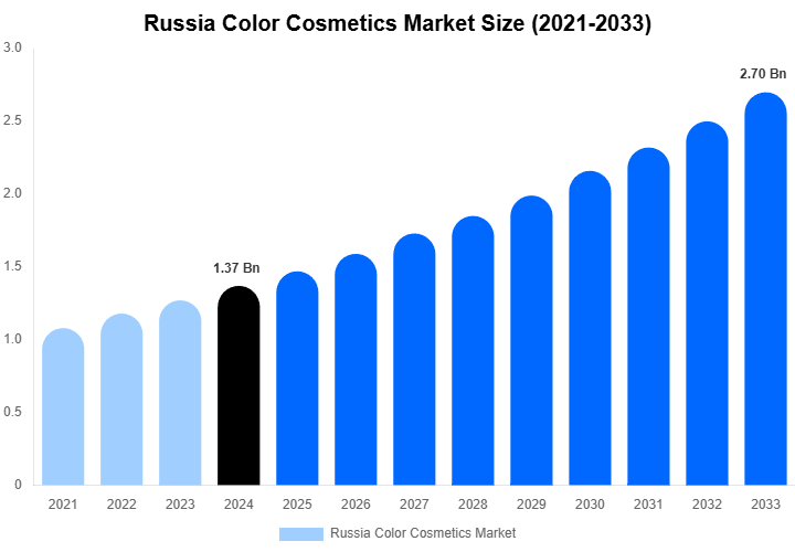 Russia Color Cosmetics Market Size And Share Report By 2033