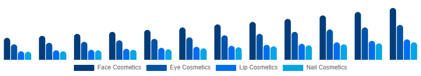 Russia Color Cosmetics Market Product Type 2025-2033