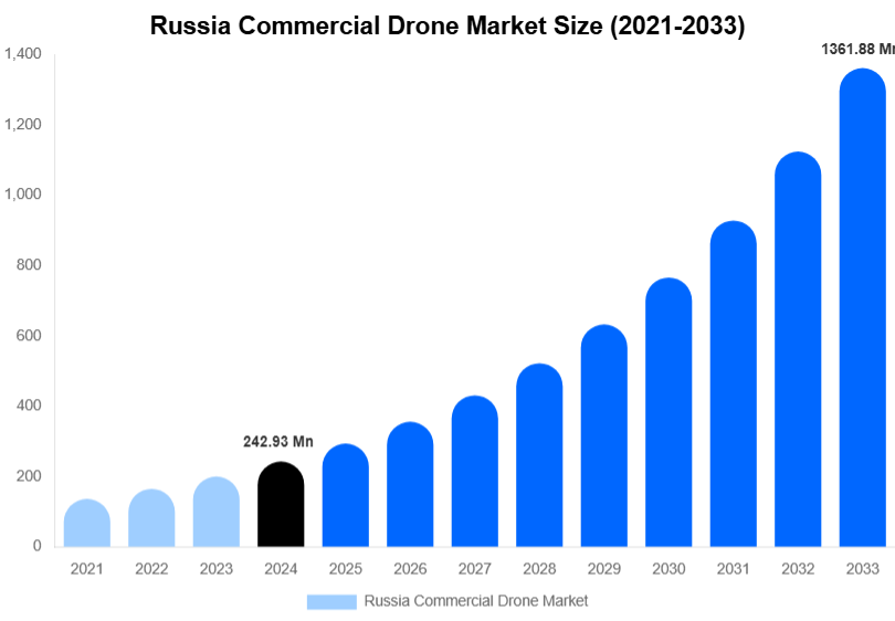 Russia Commercial Drone Market Size, Share & Growth Analysis By [2033]