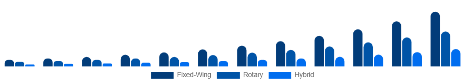 Russia Commercial Drone Market Type 2025-2033