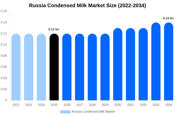 ロシア 加糖練乳市場 市場規模とシェアレポート 2034年まで