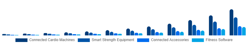 Russia Connected Gym Equipment Market Product Type 2025-2033