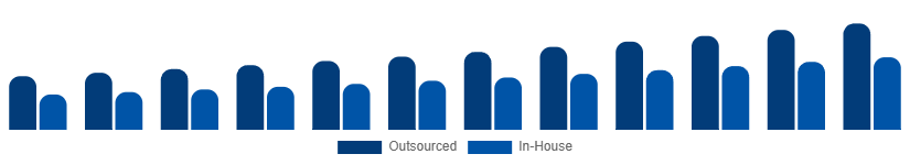 Russia Contract Cleaning Services Market Service Model 2025-2033