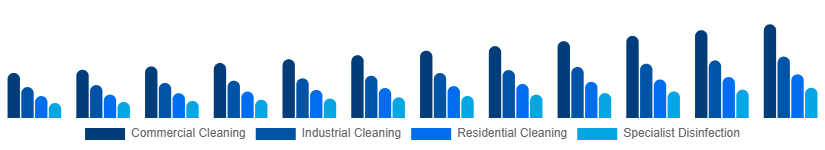 Russia Contract Cleaning Services Market Service Type 2025-2033