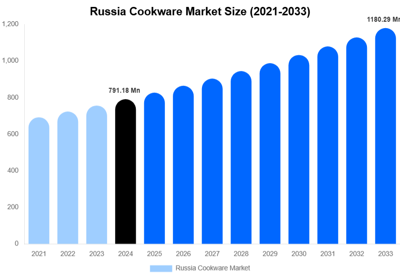 Russia Cookware Market Size & Share Report By 2033