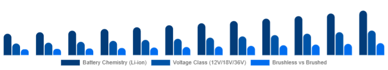 Russia Cordless Power Tools Market Battery & Drive Tech 2025-2033