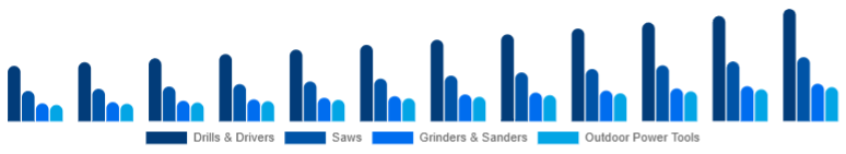 Russia Cordless Power Tools Market Tool Category 2025-2033