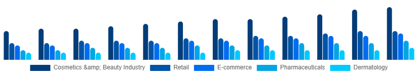 Russia Cosmetic CDMO and CMO Market Application 2025-2033