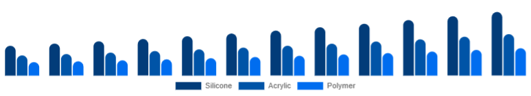 Russia Cosmetic Prosthetics Market Material 2025-2033