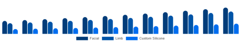 Russia Cosmetic Prosthetics Market Type 2025-2033