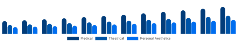 Russia Cosmetic Prosthetics Market User 2025-2033