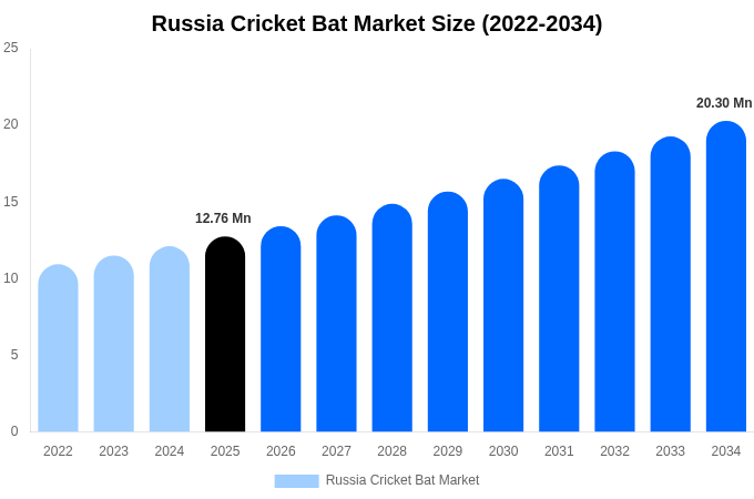 ロシア クリケットバット市場 市場規模・シェア・成長分析 [2034年まで]