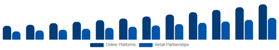 Russia Customizable Clothing Market Channels 2025-2033