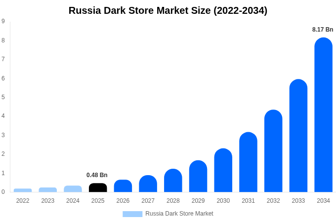 Russia Dark Store Market Size, Trends & Forecast Analysis (2026-2034)