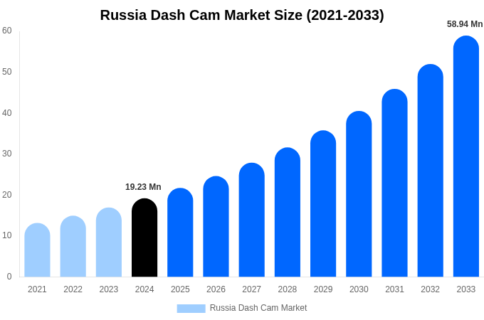 Russia Dash Cam Market Size Report By 2033