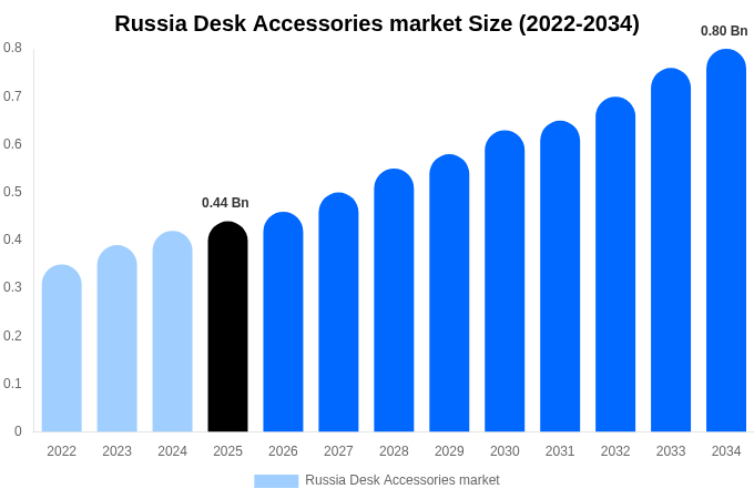 Russia Desk Accessories market Size, Share & Growth Analysis By [2034]
