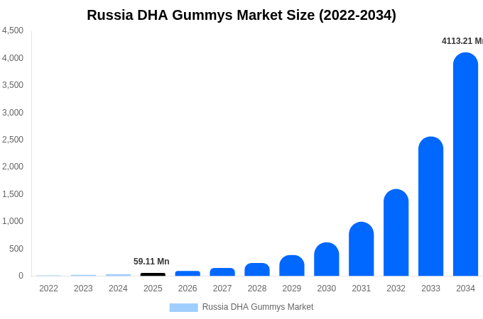 ロシア DHAグミ市場 市場規模・シェア・成長レポート 2034年まで