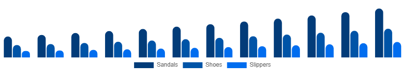 Russia Diabetic Footwear Market Product Type 2025-2033