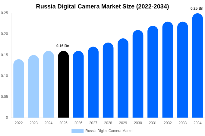 Russia Digital Camera Market Size, Share & Growth Report By 2034