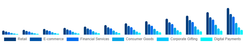 Russia Digital Gift Cards Market Application 2025-2033