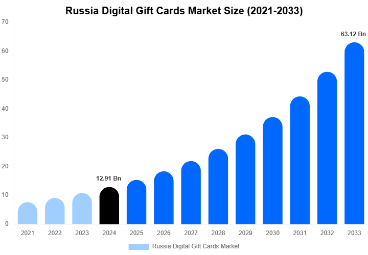 Russia Digital Gift Cards Market Forecast Analysis (2025-2033)