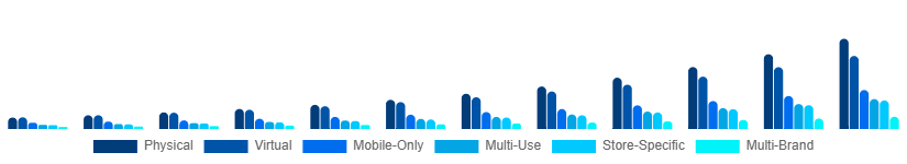 Russia Digital Gift Cards Market Type 2025-2033