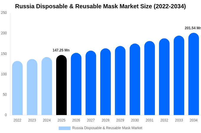 ロシア 使い捨て・再利用可能マスク市場 市場規模・シェア・成長分析 [2034年まで]